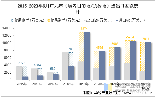 2015-2023年6月广元市（境内目的地/货源地）进出口差额统计