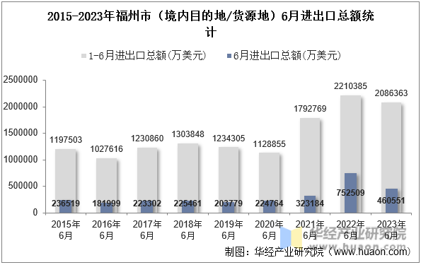 2015-2023年福州市（境内目的地/货源地）6月进出口总额统计