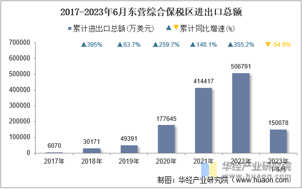 2017-2023年6月东营综合保税区进出口总额