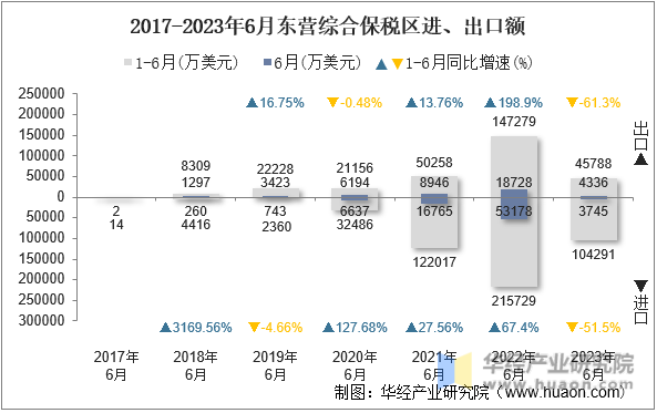 2017-2023年6月东营综合保税区进、出口额