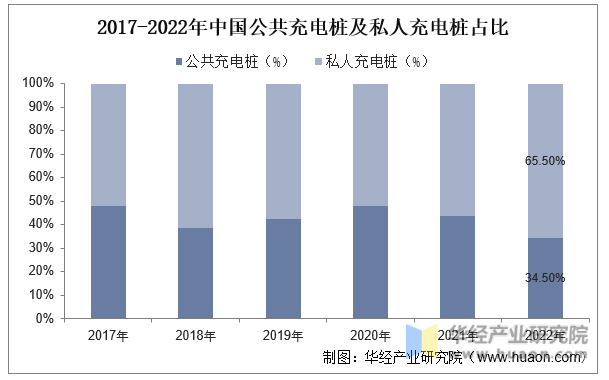 2017-2022年中国公共充电桩及私人充电桩占比