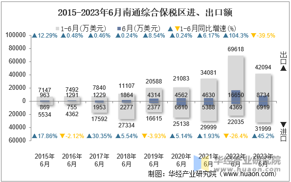 2015-2023年6月南通综合保税区进、出口额