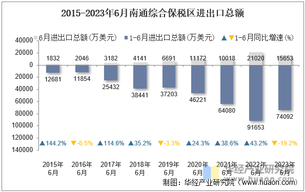 2015-2023年6月南通综合保税区进出口总额