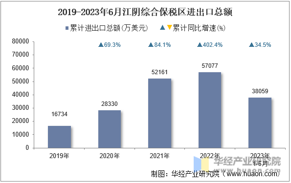 2019-2023年6月江阴综合保税区进出口总额