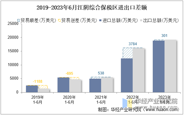 2019-2023年6月江阴综合保税区进出口差额