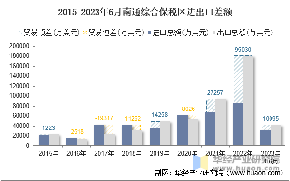 2015-2023年6月南通综合保税区进出口差额