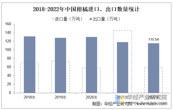 2018-2022年中国柑橘进口、出口数量统计