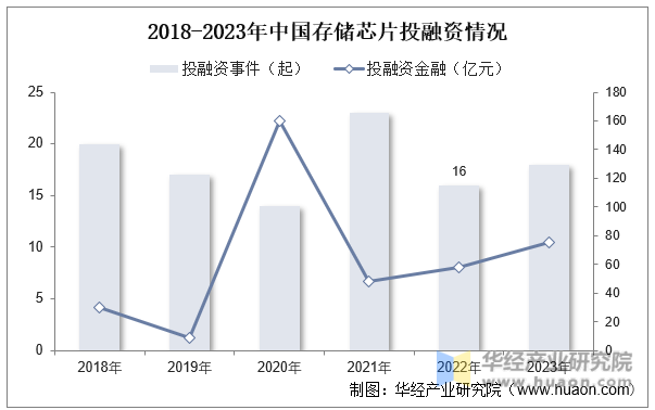 2018-2023年中国存储芯片投融资情况