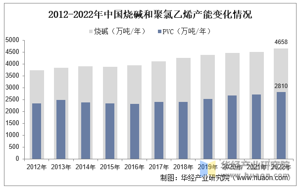 2012-2022年中国烧碱和聚氯乙烯产能变化情况