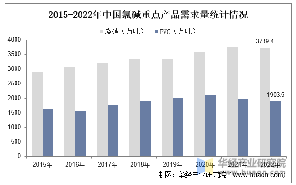 2015-2022年中国氯碱重点产品需求量统计情况