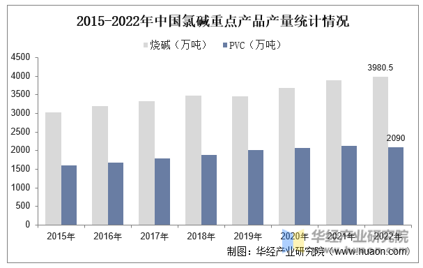 2015-2022年中国氯碱重点产品产量统计情况