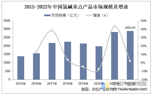 2015-2022年中国氯碱重点产品市场规模及增速