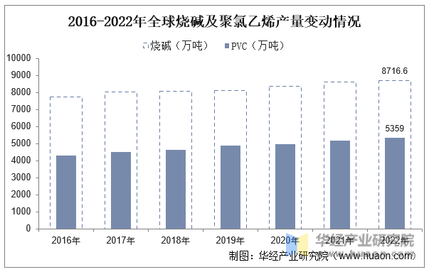 2016-2022年全球烧碱及聚氯乙烯产量变动情况