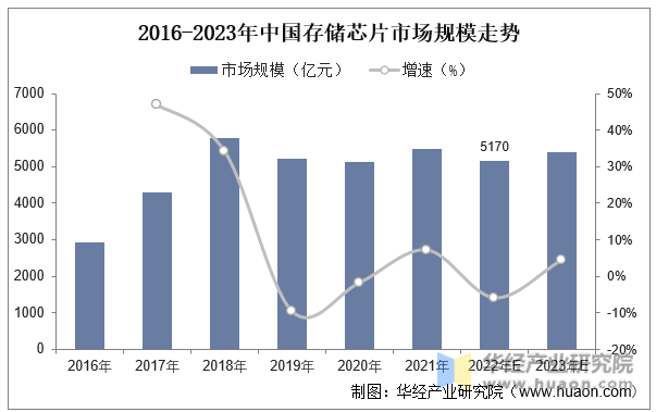 2016-2023年中国存储芯片市场规模走势