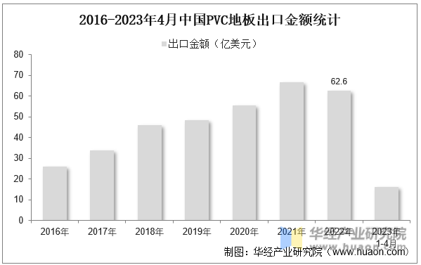 2016-2023年4月中国PVC地板出口金额统计