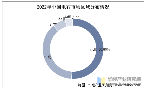 2022年中国电石市场区域分布情况