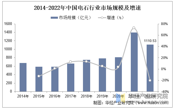 2014-2022年中国电石行业市场规模及增速