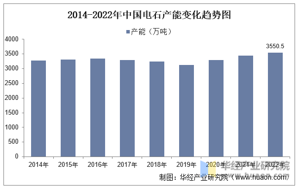 2014-2022年中国电石产能变化趋势图