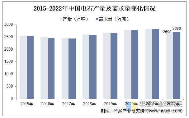 2015-2022年中国电石产量及需求量变化情况