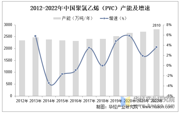 2012-2022年中国聚氯乙烯（PVC）产能及增速