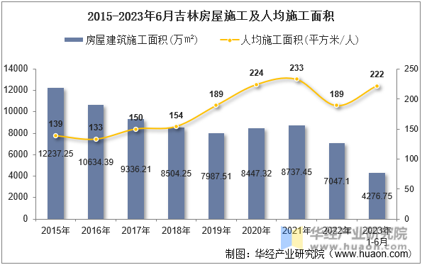 2015-2023年6月吉林房屋施工及人均施工面积