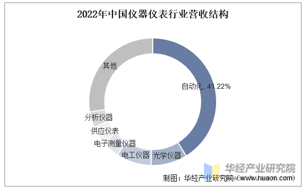 2022年中国仪器仪表行业营收结构