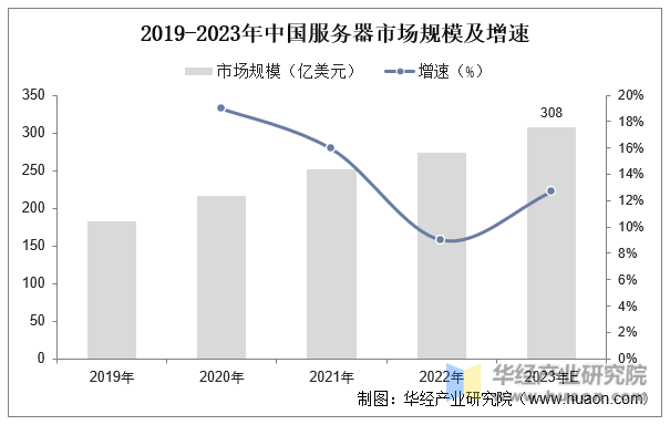 2019-2023年中国服务器市场规模及增速