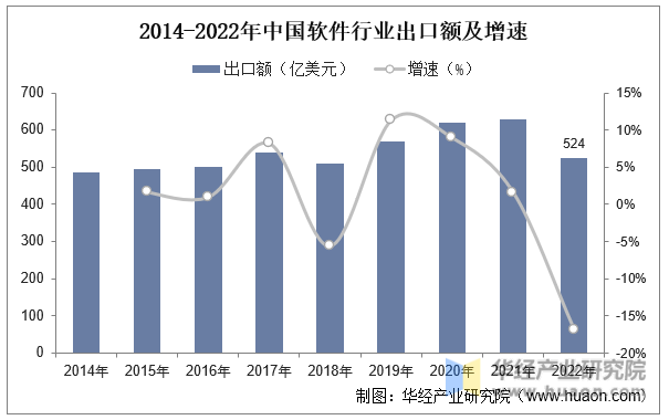 2014-2022年中国软件行业出口额及增速