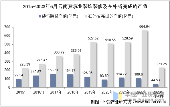 2015-2023年6月云南建筑业装饰装修及在外省完成的产值