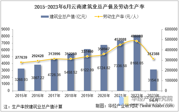 2015-2023年6月云南建筑业总产值及劳动生产率
