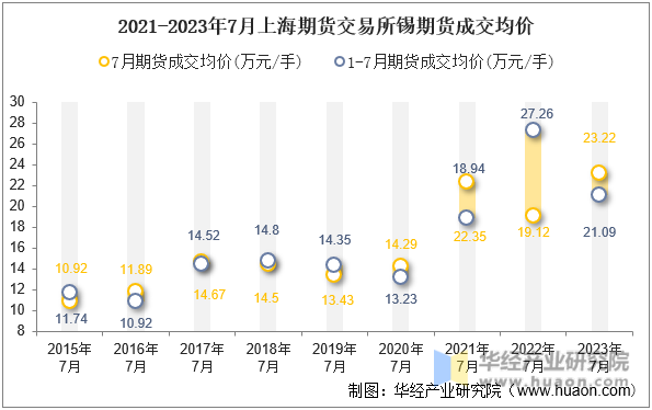 2021-2023年7月上海期货交易所锡期货成交均价