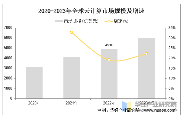 2020-2023年全球云计算市场规模及增速