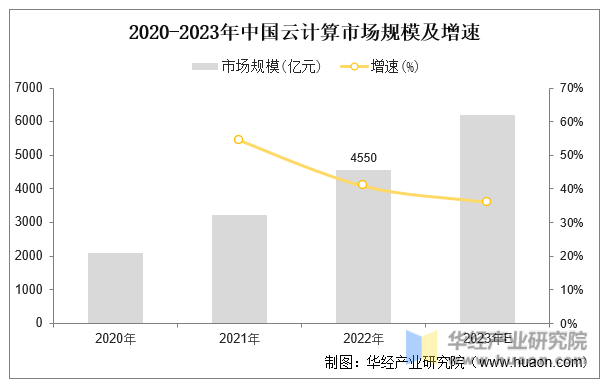 2020-2023年中国云计算市场规模及增速