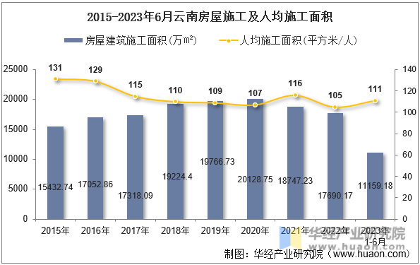 2015-2023年6月云南房屋施工及人均施工面积