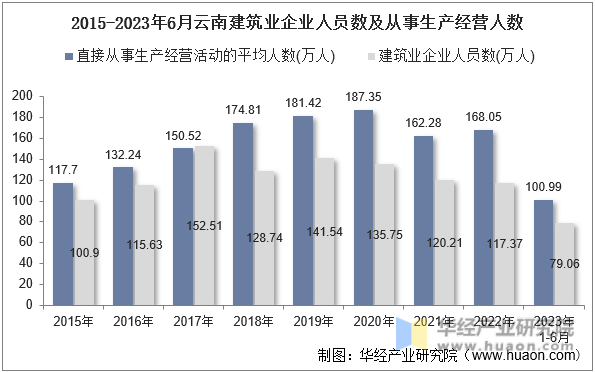 2015-2023年6月云南建筑业企业人员数及从事生产经营人数