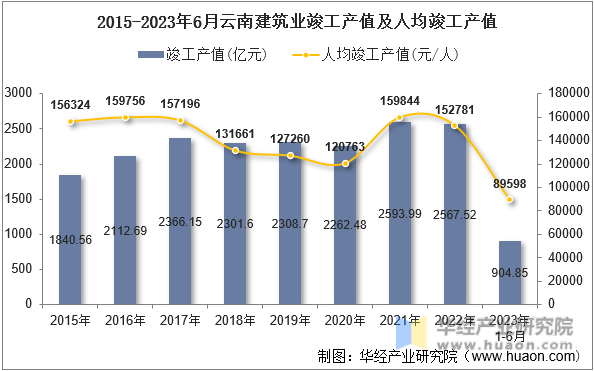 2015-2023年6月云南建筑业竣工产值及人均竣工产值