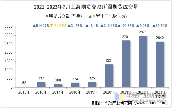 2021-2023年7月上海期货交易所锡期货成交量