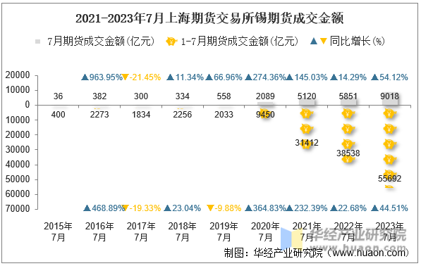 2021-2023年7月上海期货交易所锡期货成交金额