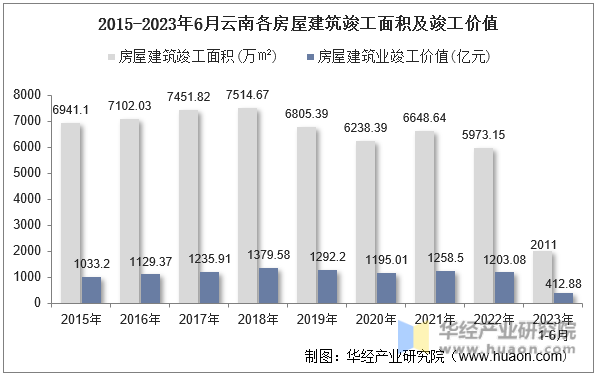 2015-2023年6月云南各房屋建筑竣工面积及竣工价值