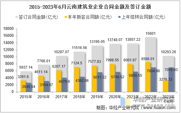 2015-2023年6月云南建筑业企业合同金额及签订金额