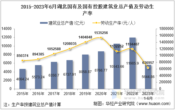 2015-2023年6月湖北国有及国有控股建筑业总产值及劳动生产率数 2015-2023年6月湖北国有及国有控股建筑业总产值及劳动生产率数