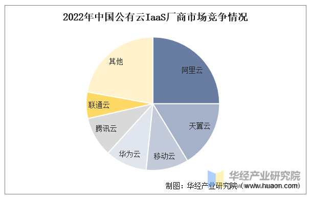 2022年中国公有云IaaS厂商市场竞争情况