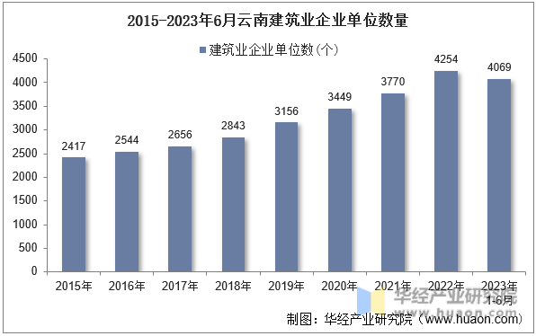 2015-2023年6月云南建筑业企业单位数量