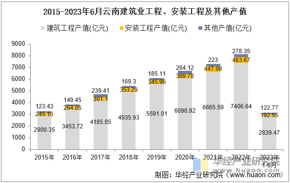 2015-2023年6月云南建筑业工程、安装工程及其他产值