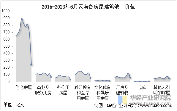 2015-2023年6月云南各房屋建筑竣工价值