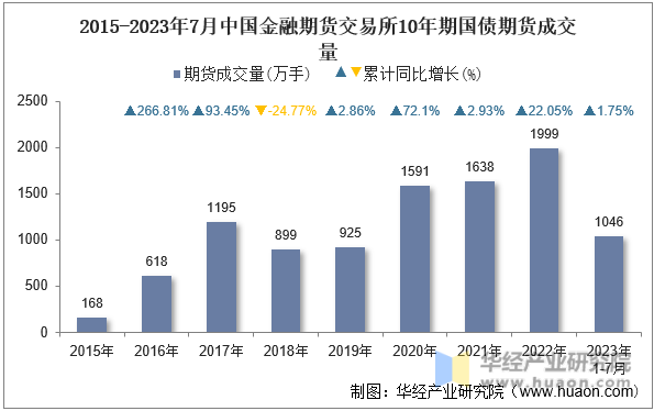 2015-2023年7月中国金融期货交易所10年期国债期货成交量
