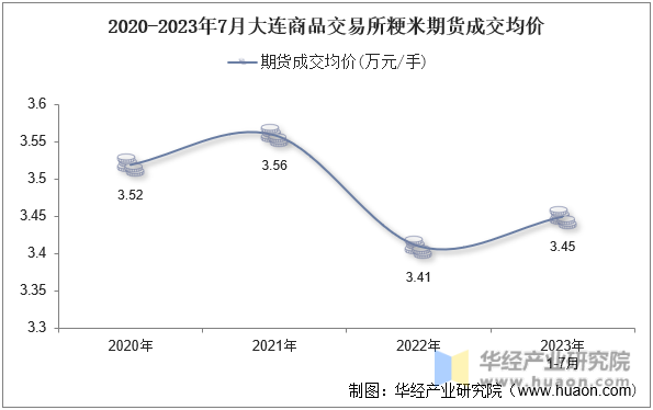 2020-2023年7月大连商品交易所粳米期货成交均价