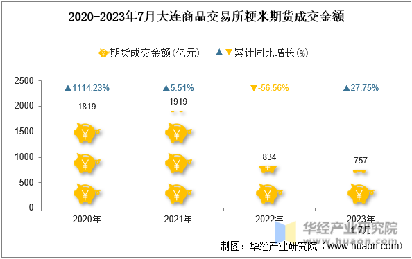 2020-2023年7月大连商品交易所粳米期货成交金额
