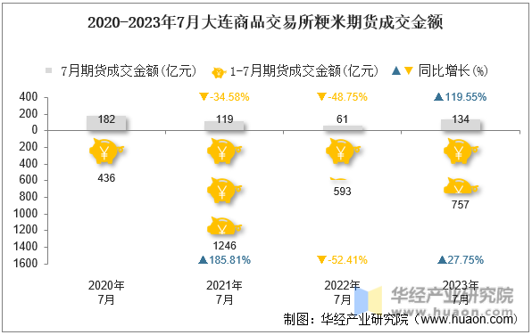 2020-2023年7月大连商品交易所粳米期货成交金额
