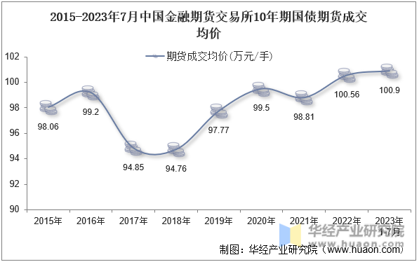 2015-2023年7月中国金融期货交易所10年期国债期货成交均价